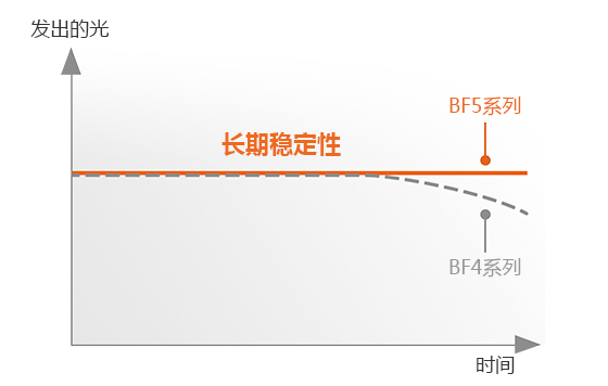 發(fā)出的光, 長(zhǎng)期穩(wěn)定性 BF5 Series, BF4 Series 時(shí)間
